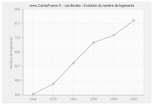 Les Bordes : Evolution du nombre de logements